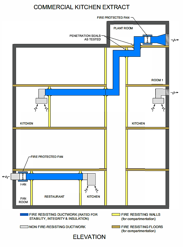 Caswell FRD schematic of kitchen extract ductwork and compartmentation Kitchen extract ductwork running through compartments